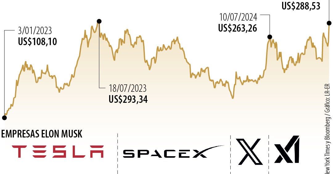 Las acciones de Tesla suben tras el apoyo de Musk a Trump durante la ...
