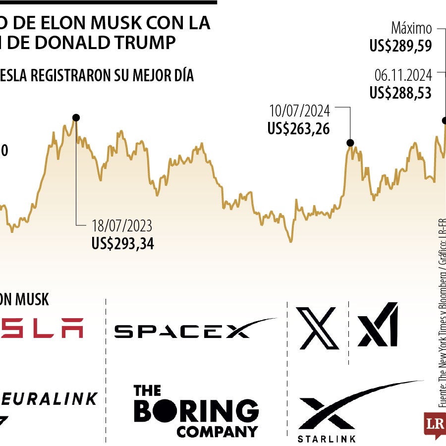 Las acciones de Tesla suben tras el apoyo de Musk a Trump durante la ...