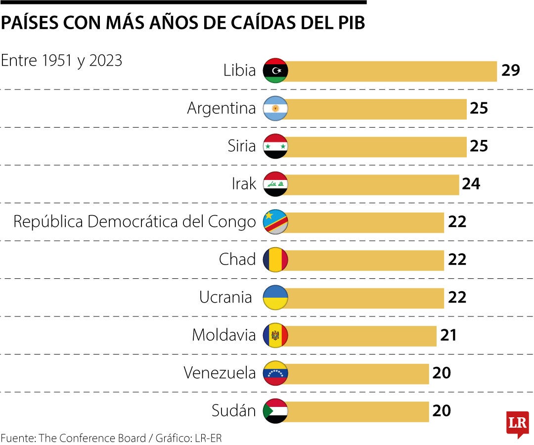 Países con más caídas de PIB