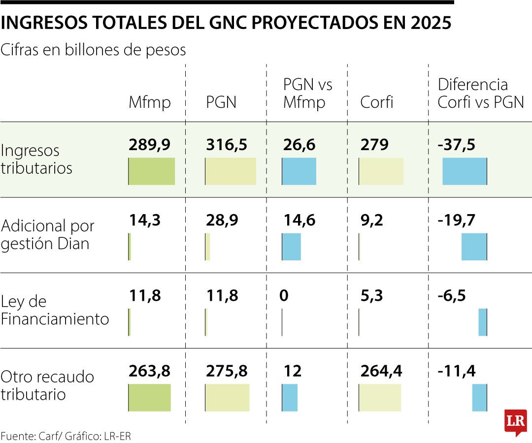 Corficolombiana prevé recorte de casi $40 billones para cumplir la regla fiscal en 2025