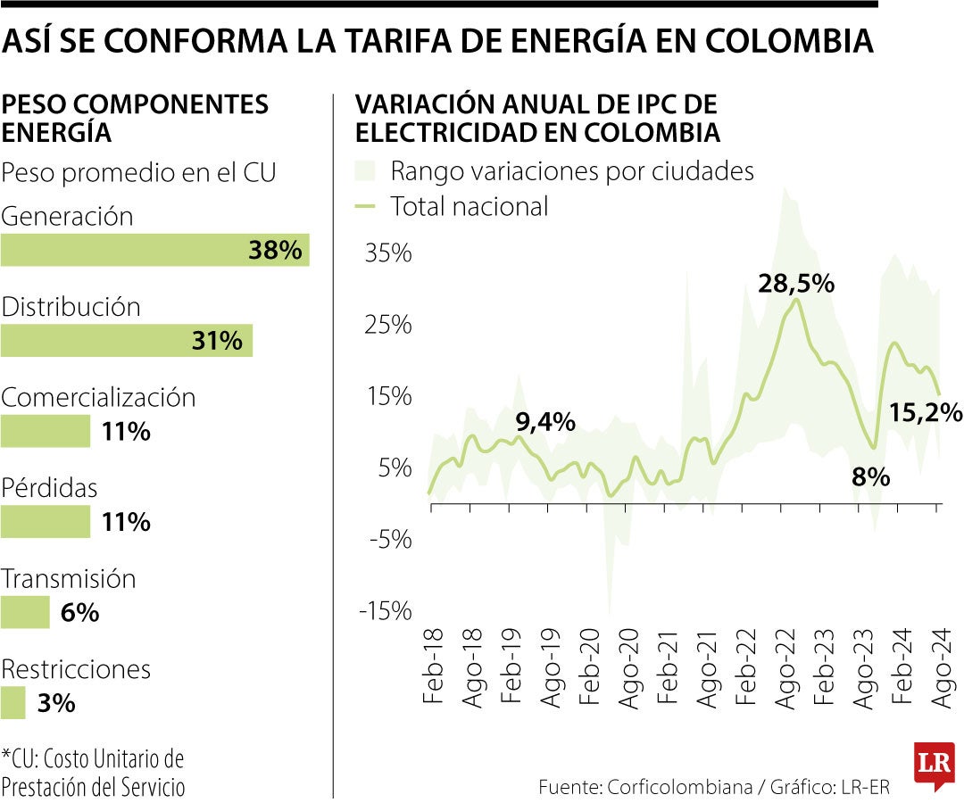 Esto pesan los componentes en las facturas de energía