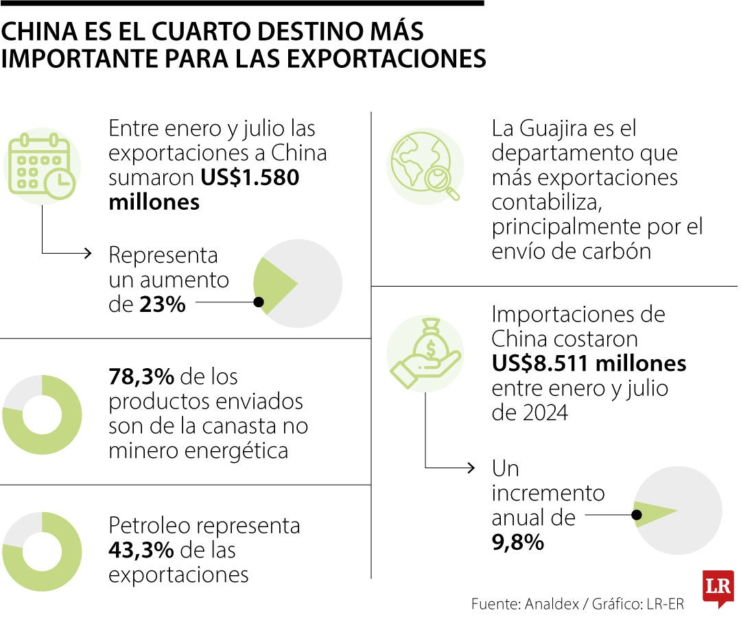 Comercio exterior entre China y Colombia en 2024