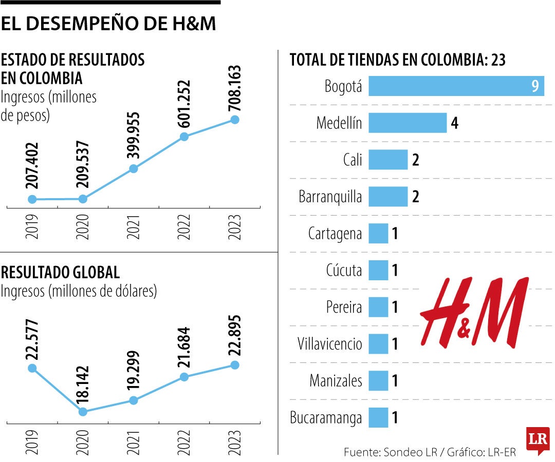 Desempeño de H&M en Colombia y en el mundo.