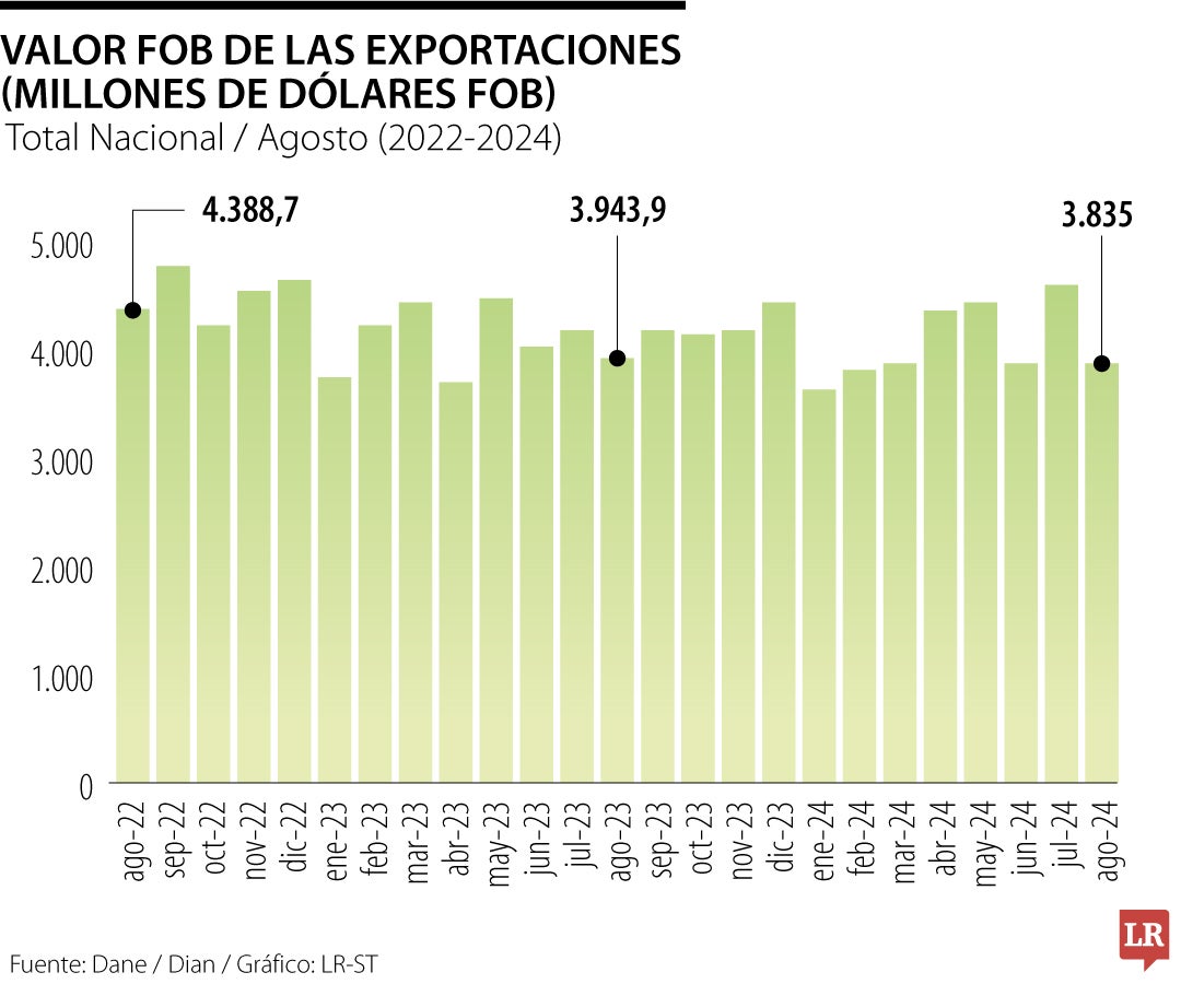 Exportaciones de Colombia en agosto de 2024