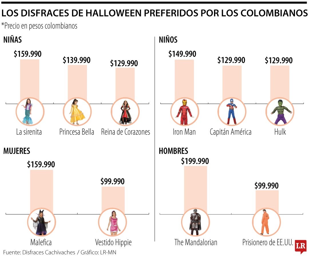 Disfraces más populares en Halloween