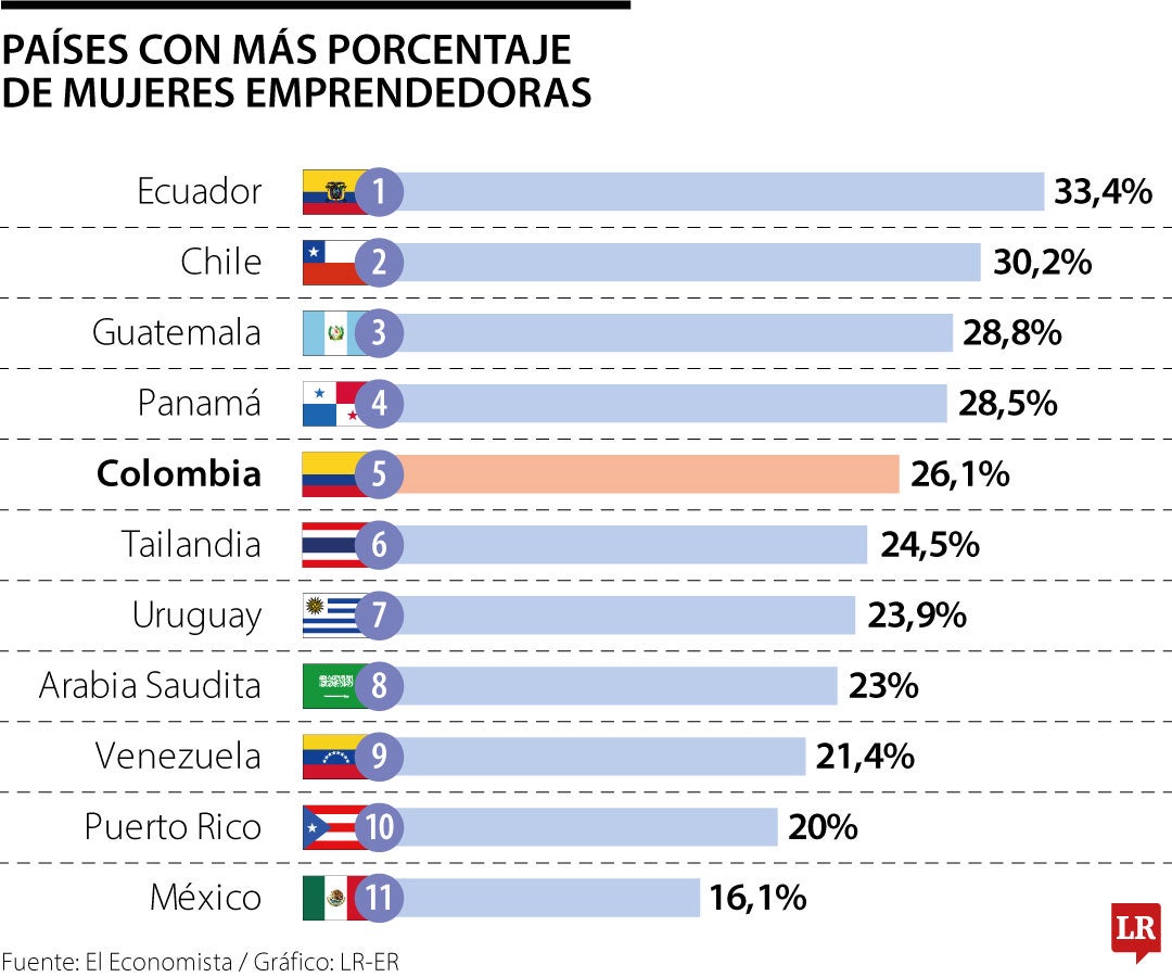 Países con más porcentaje de mujeres emprendedoras