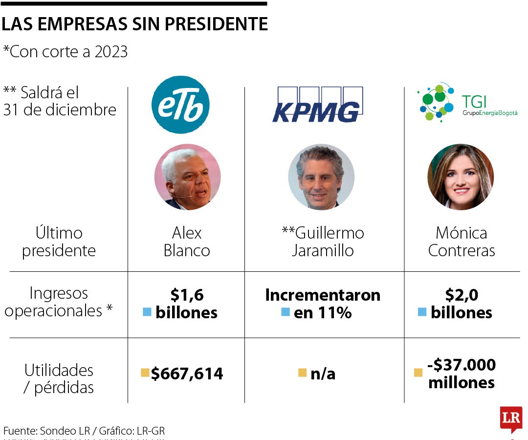 Las empresas que están sin directivo