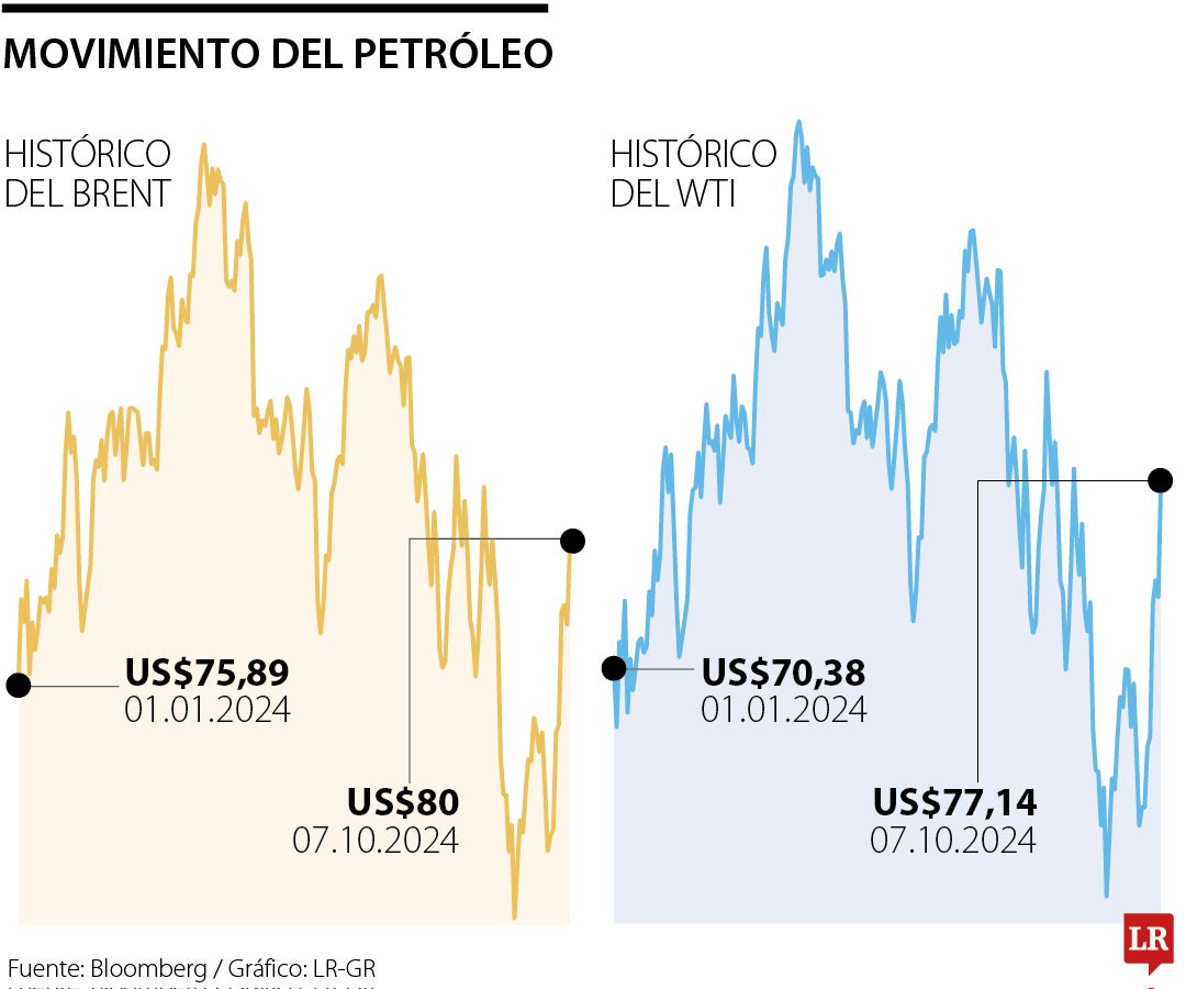 Precios del petróleo brent