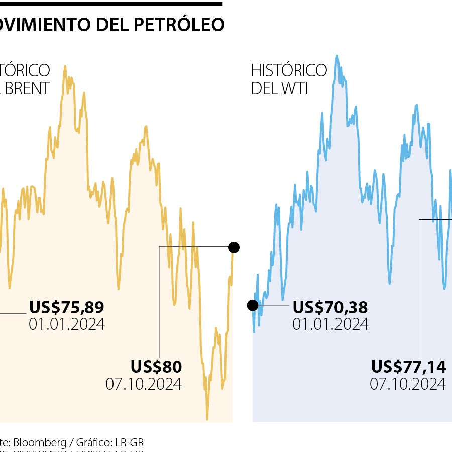 Los precios del petróleo vuelven a subir con fuerza por el conflicto en ...