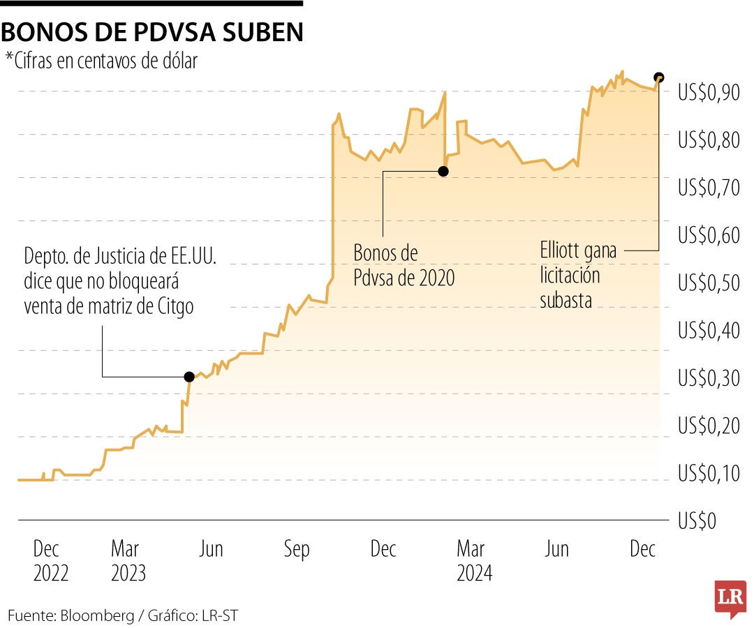 Movimiento de los bonos de Pdvsa 2020