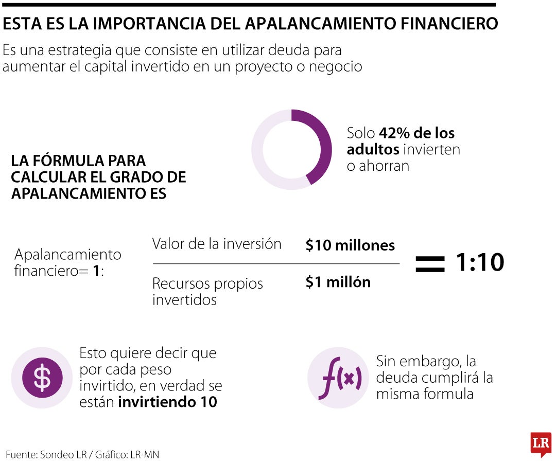 La alternativa que puede usar para aumentar el dinero que destina en sus inversiones