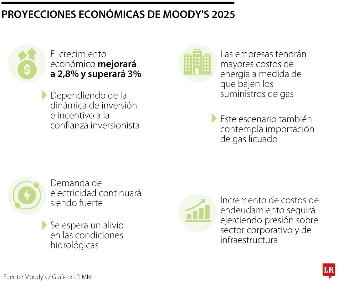 La calificadora mencionó que se espera que las empresas tengan mayores costos de energía.