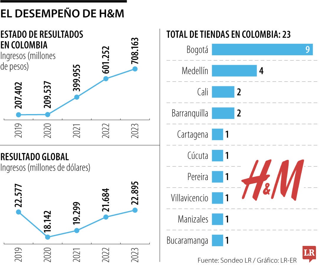 Cifras de H&M en Colombia.