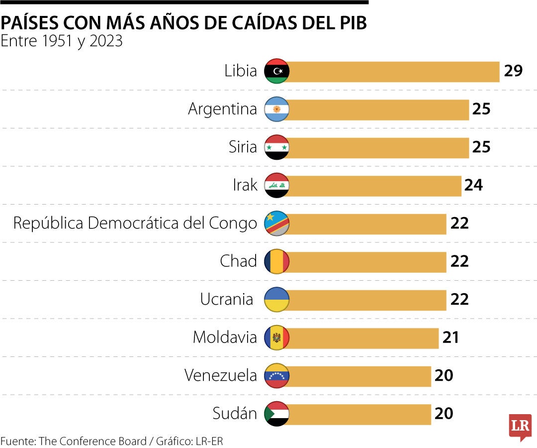 Países con más años de caídas del PIB