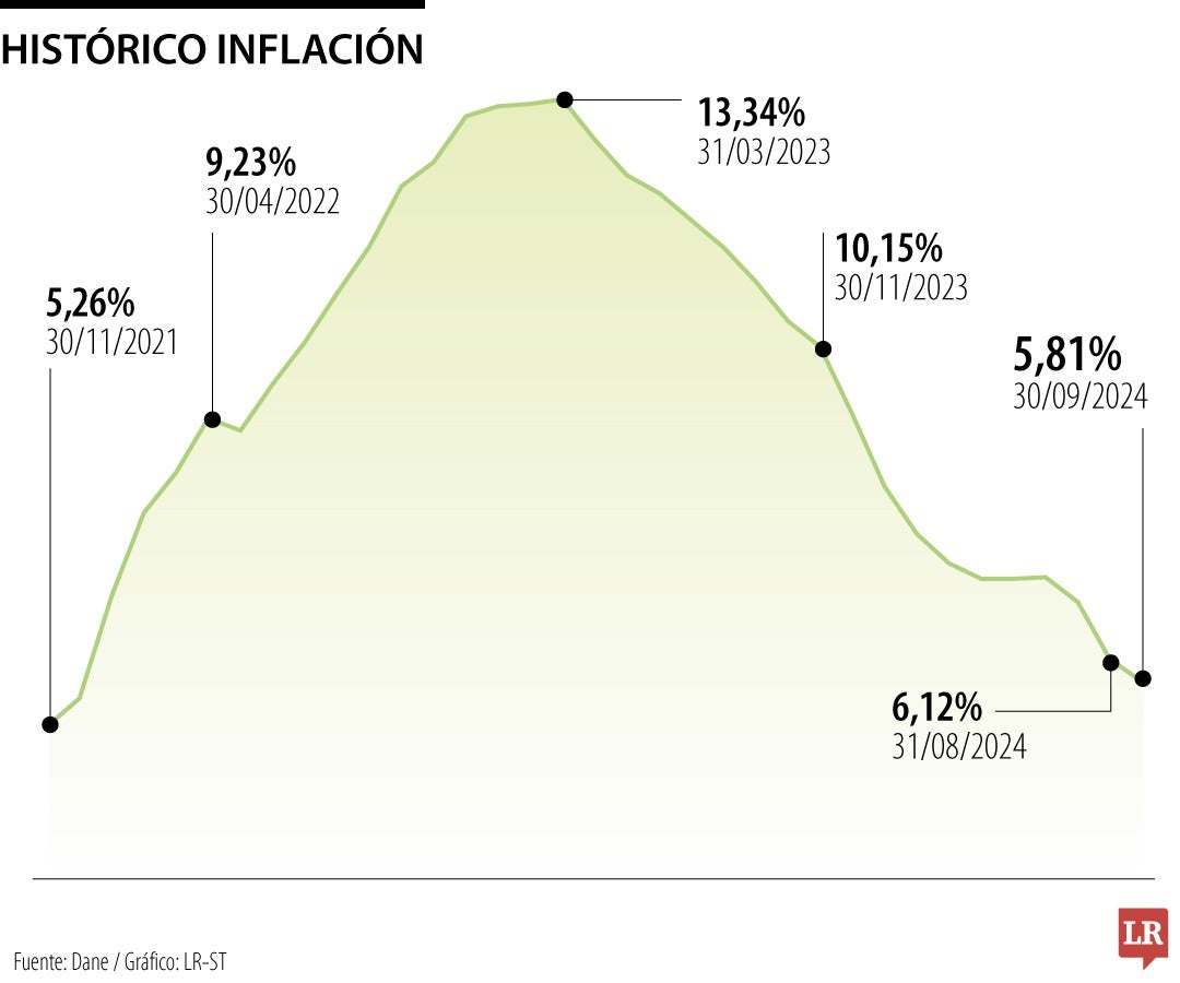 Inflación de septiembre 2024