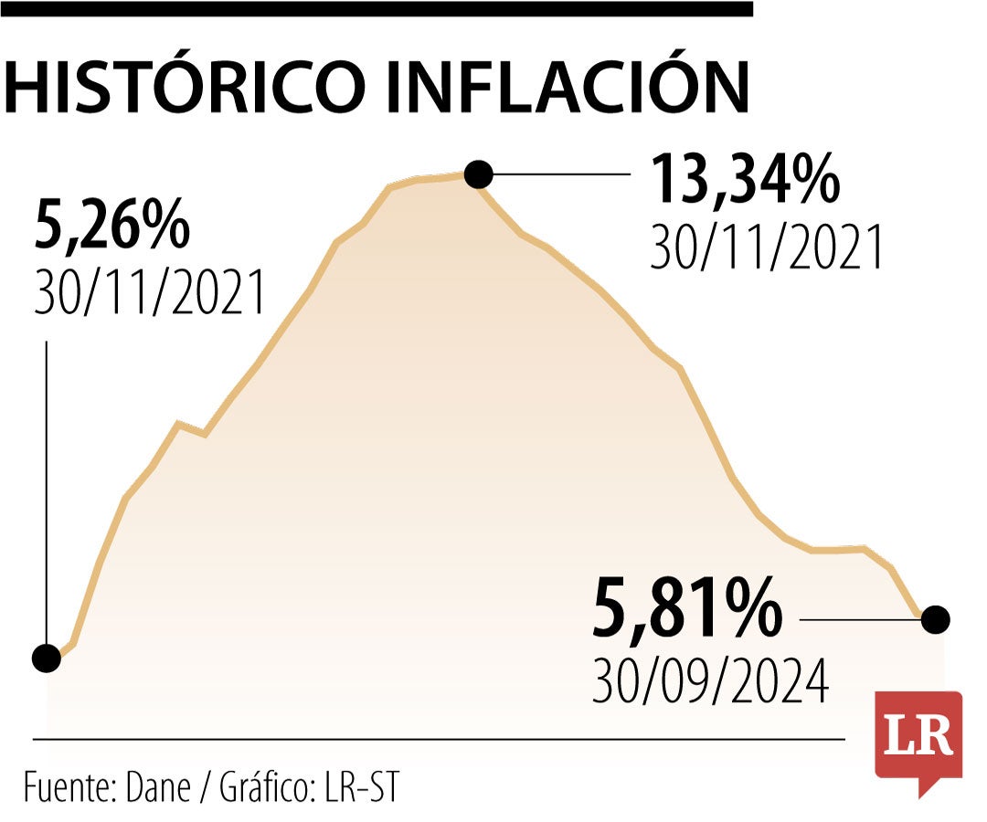 La meta del Gobierno de una inflación de 5,5% al final de este año empieza a hacerse realidad