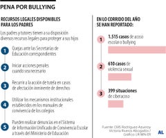 WEB_AL_PenaBullying (1) Estas son las acciones y las herramientas legales que tiene si su hijo sufre de bullying