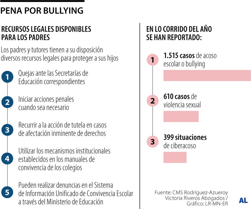 Estas son las acciones y las herramientas legales que tiene si su hijo sufre de bullying