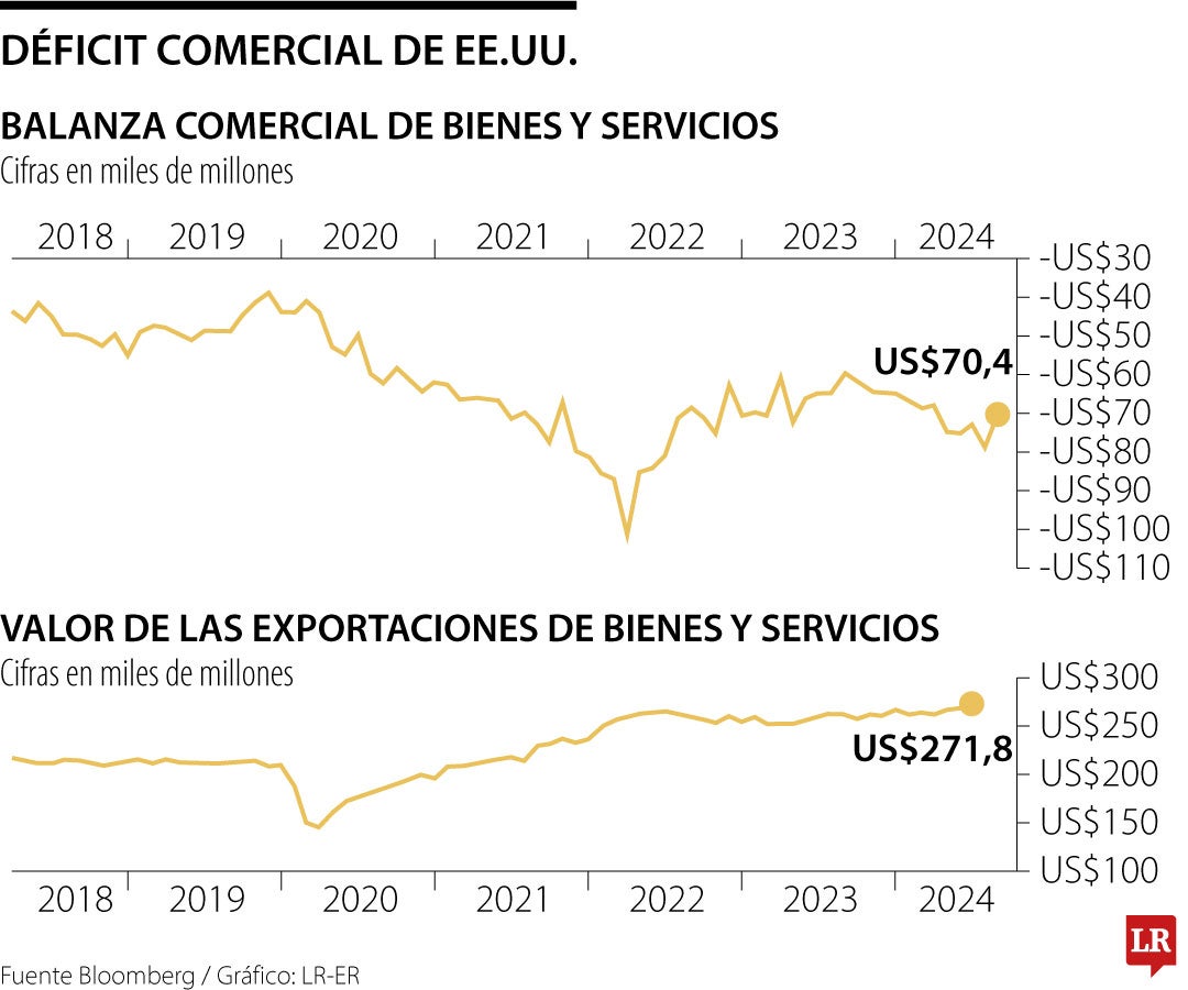 Déficit comercial de EE.UU.