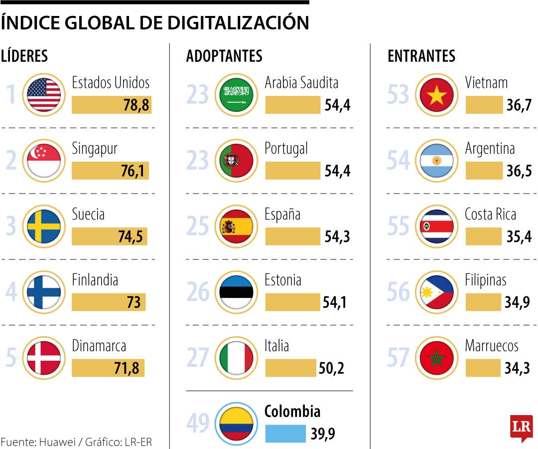 índice de digitalizacion