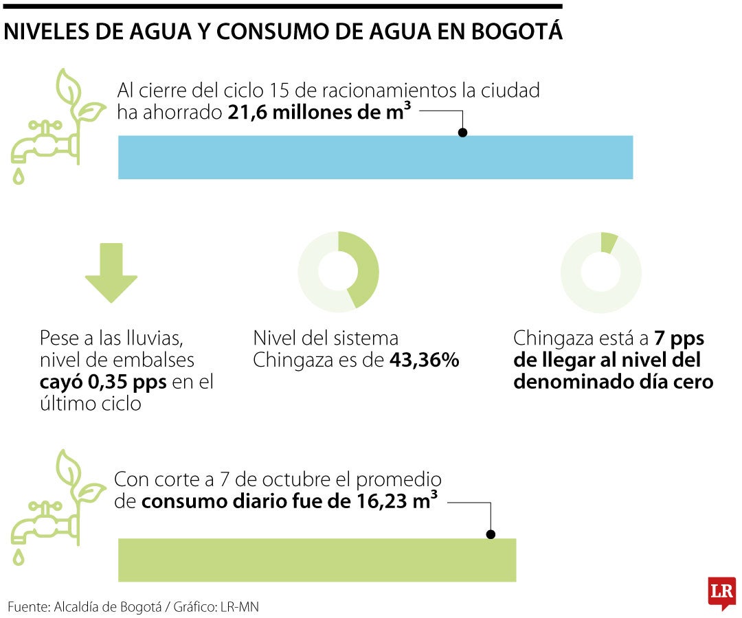 Bogotá cerca del día cero por nivel de Chingaza