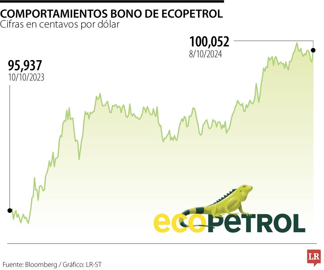 Comportamientos bonos Ecopetrol