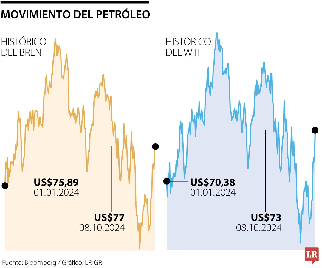 Precios del petróleo el 8 de octubre de 2024