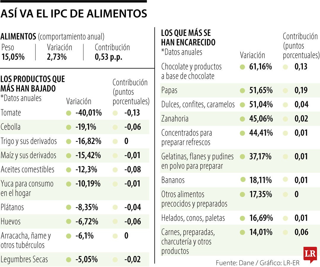 Estos son los productos que más se han encarecido, y los que más han bajado de precios