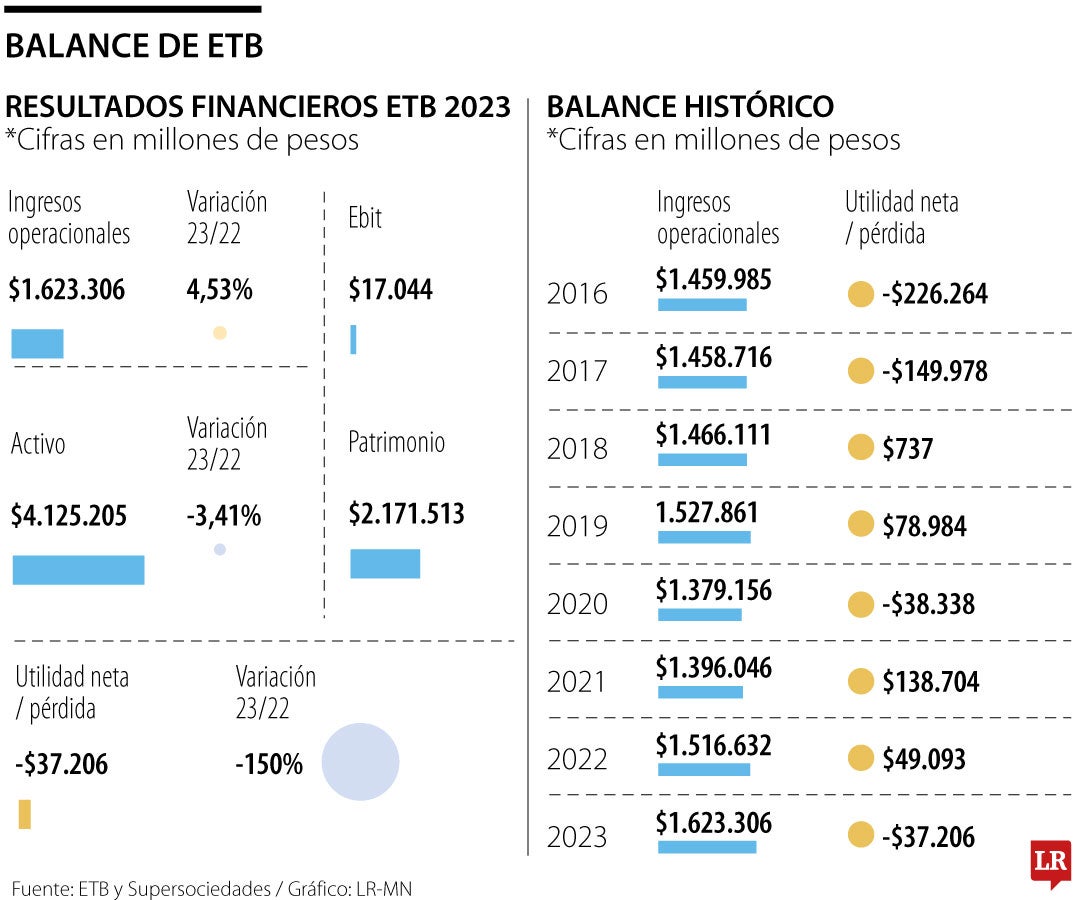 Salida de Alex Blanco de ETB se dio luego de registrar pérdidas por $30.482 millones