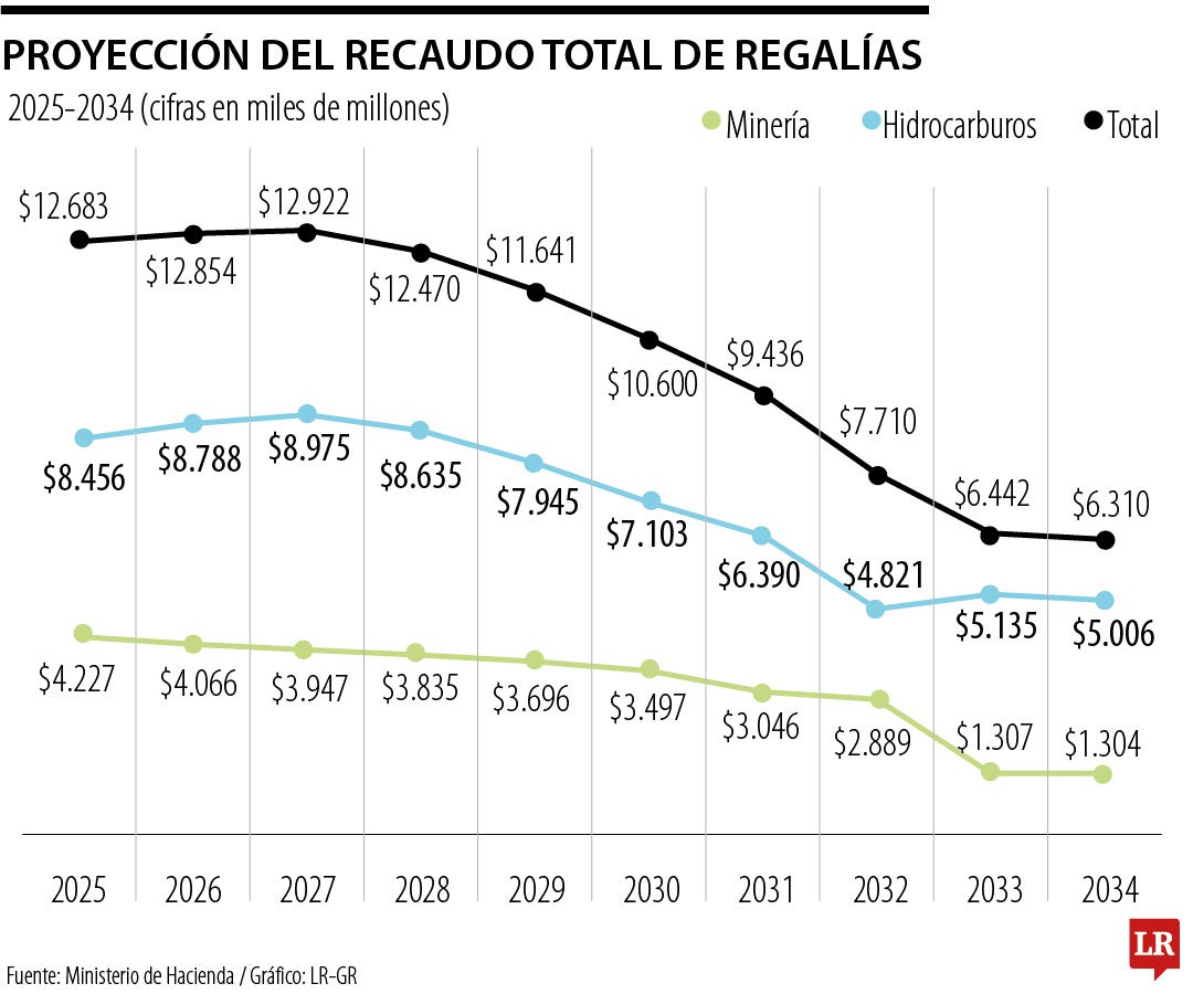 Transición energética del país comprometerá el recaudo de regalías a partir de 2027