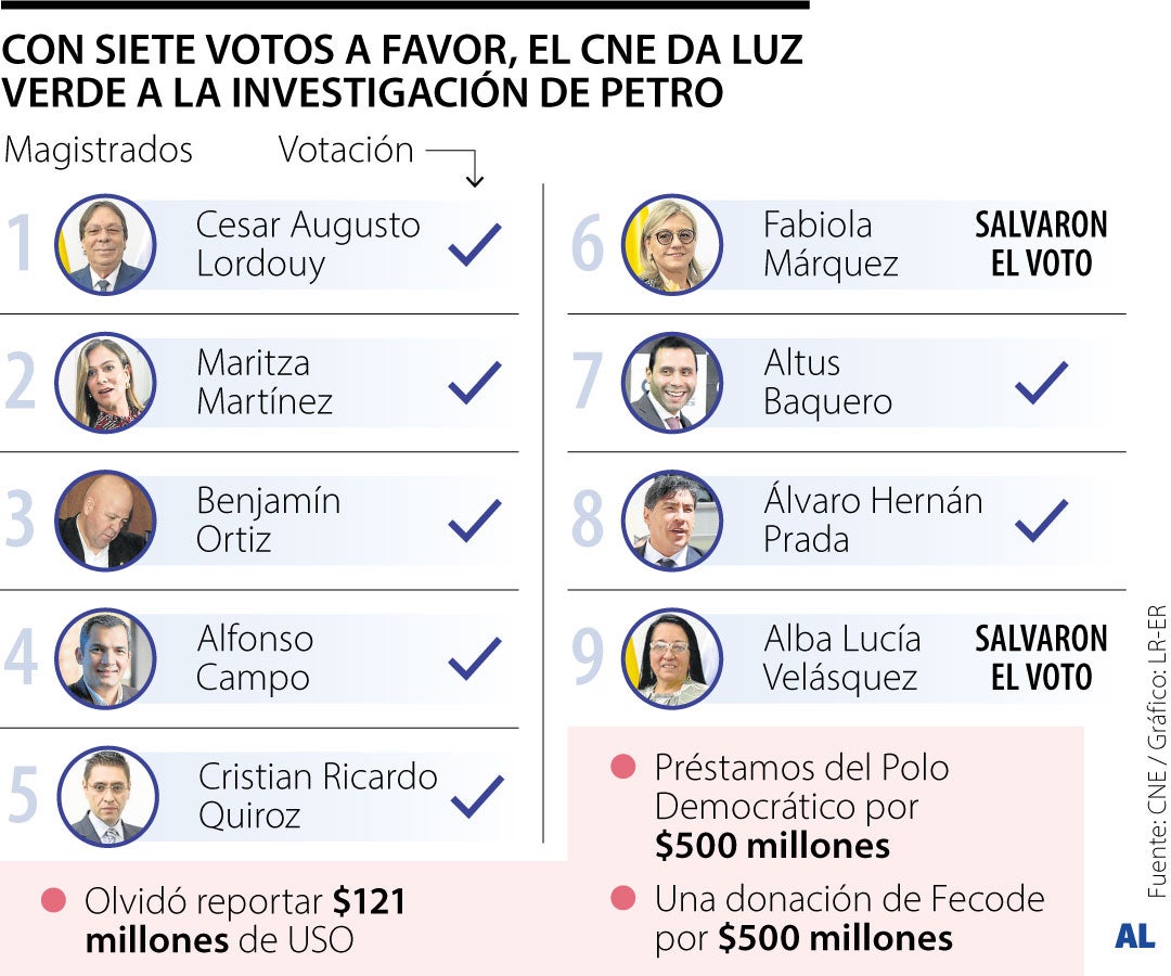 Con Siete Votos, El CNE Formula Cargos En Contra Del Presidente Petro Y ...