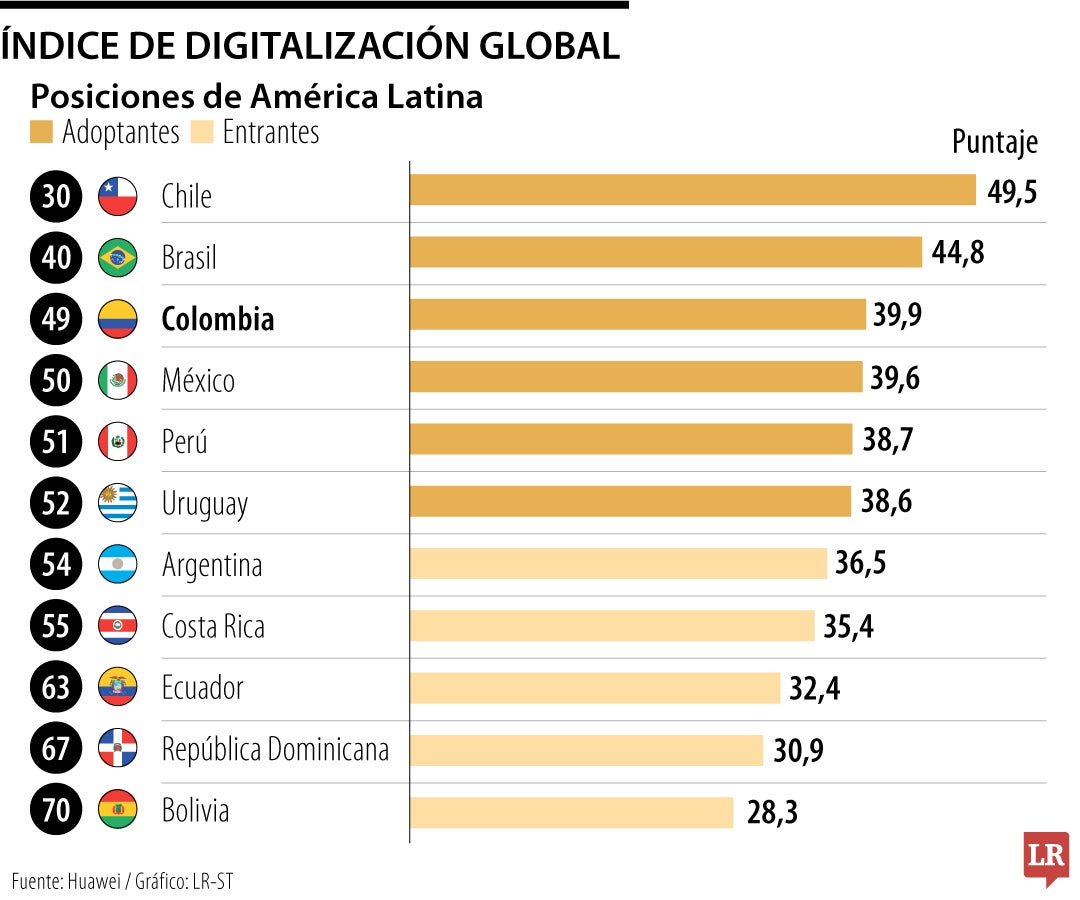 Índice de digitalización global