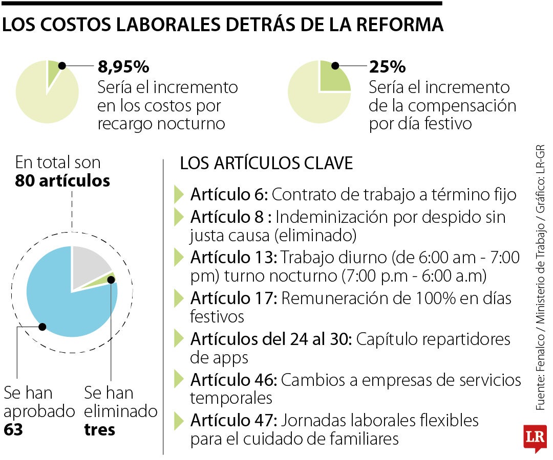 Costos laborales detrás de la reforma laboral