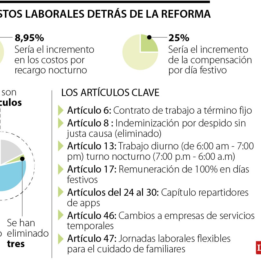 Casi 80% de la laboral se ha aprobado en plenaria de la Cámara de ...