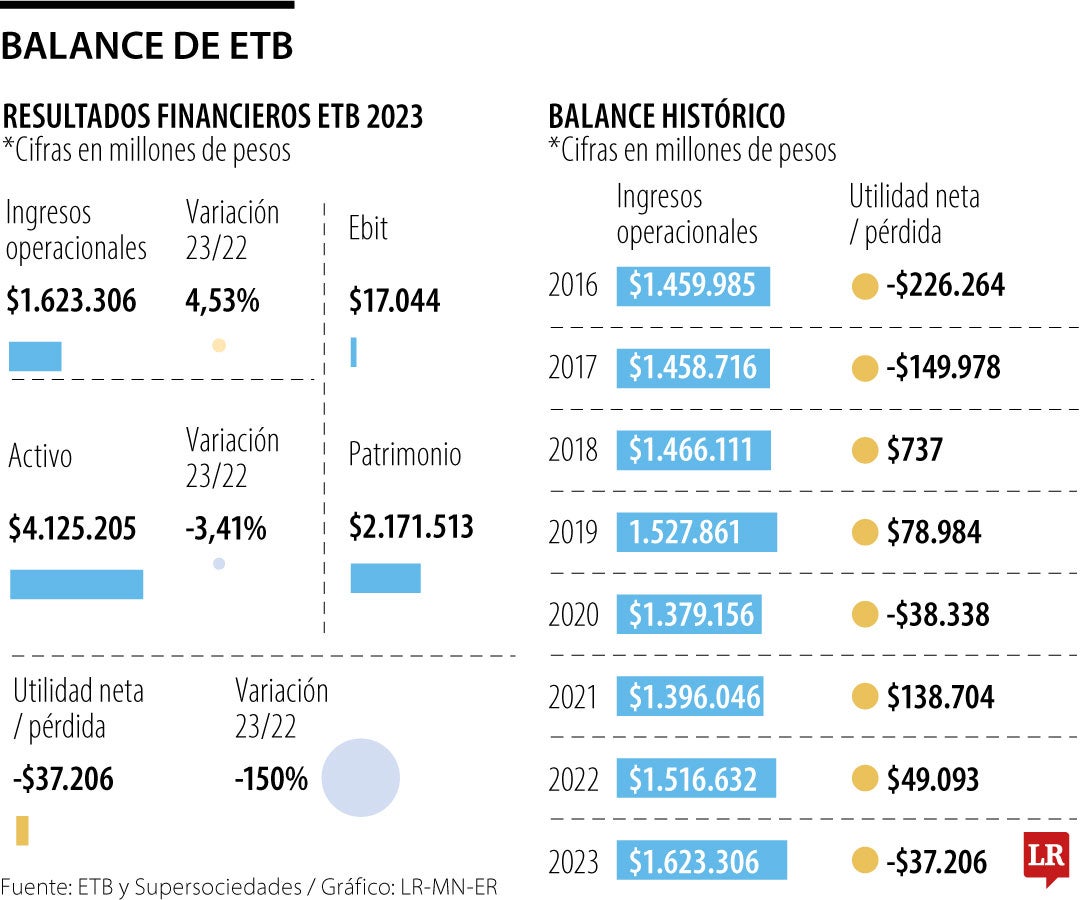 Balance y cifras de ETB.