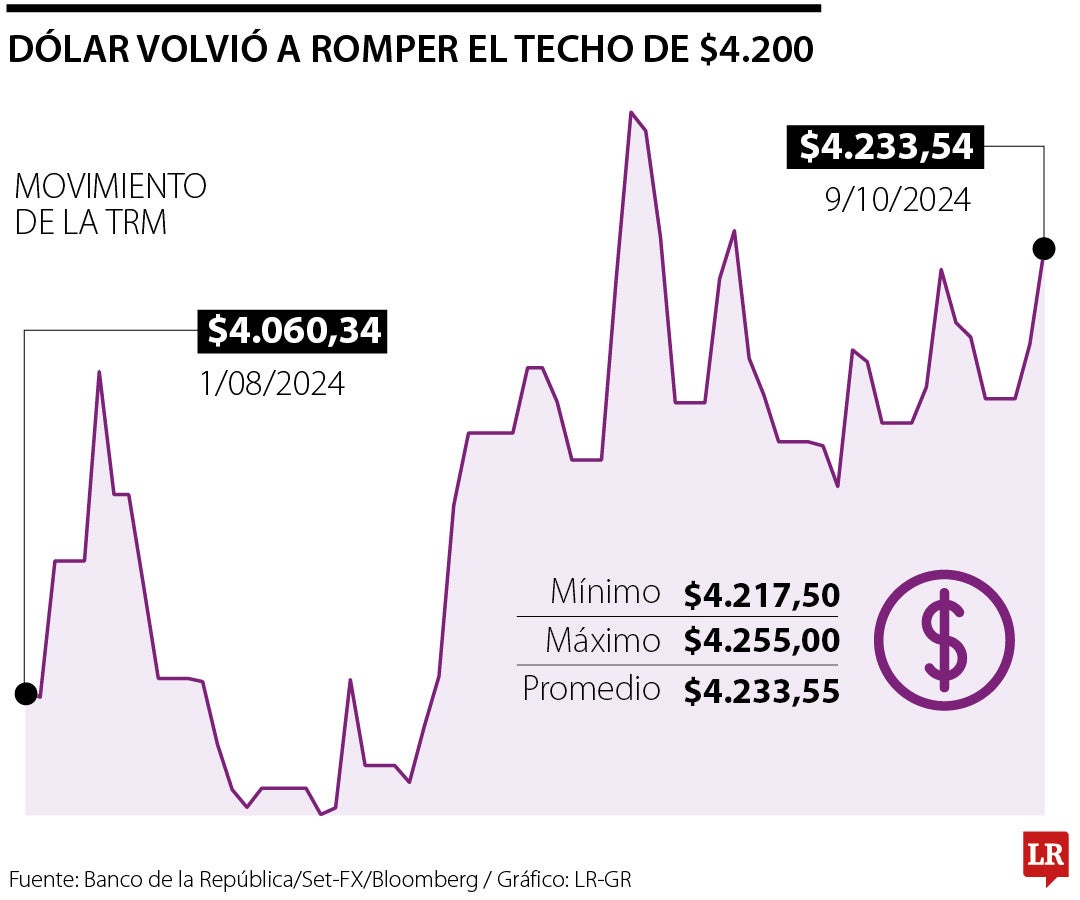 El dólar volvió a romper el techo de $4.200