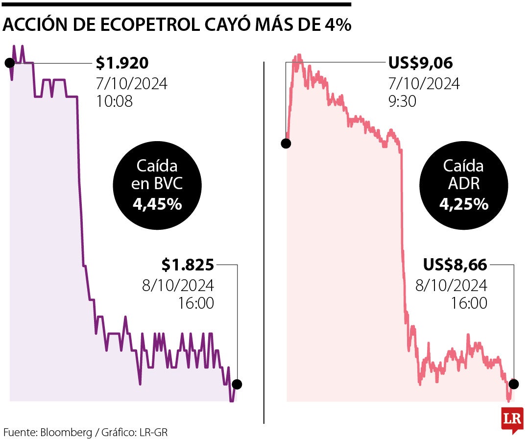 Movimiento de la acción de Ecopetrol