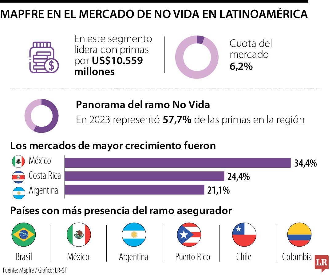 Mapfre en el mercado de No Vida en Latinoamérica