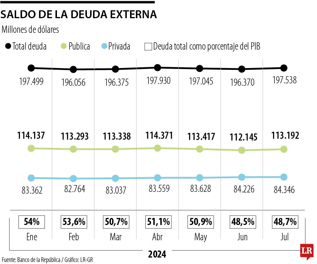 Las cifras mínimas de la deuda llegaron a US$196.000 millones durante febrero, marzo y junio.