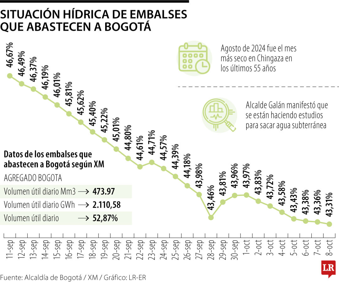 Situación de embalse Chingaza hasta el 8 de octubre