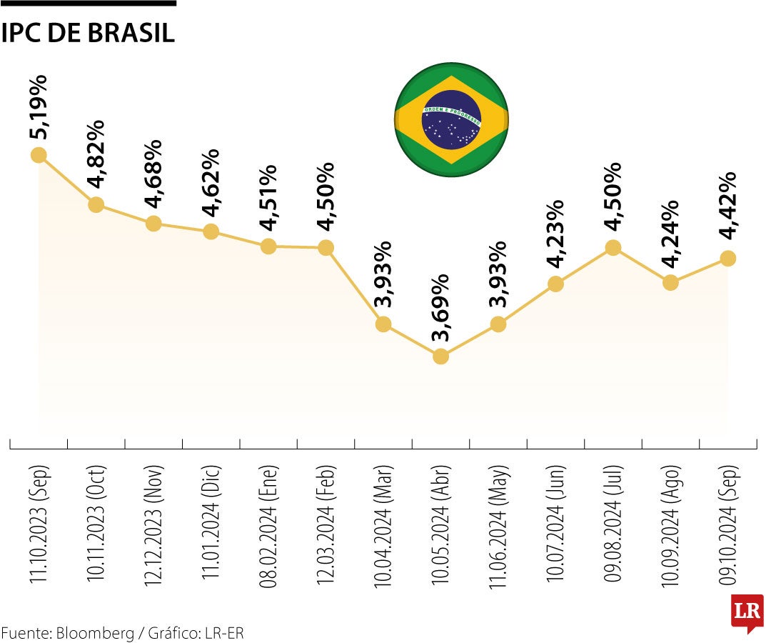 IPC de Brasil