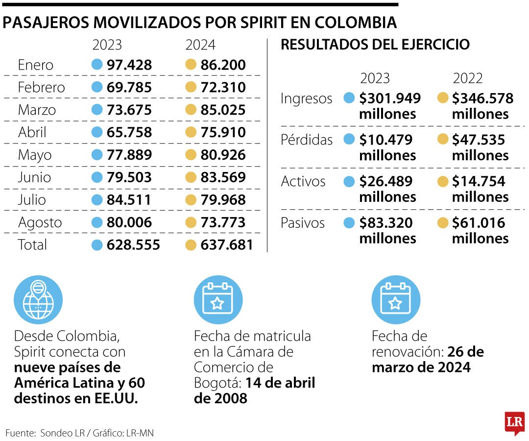 Panorama de la operación de Spirit Airlines en Colombia.