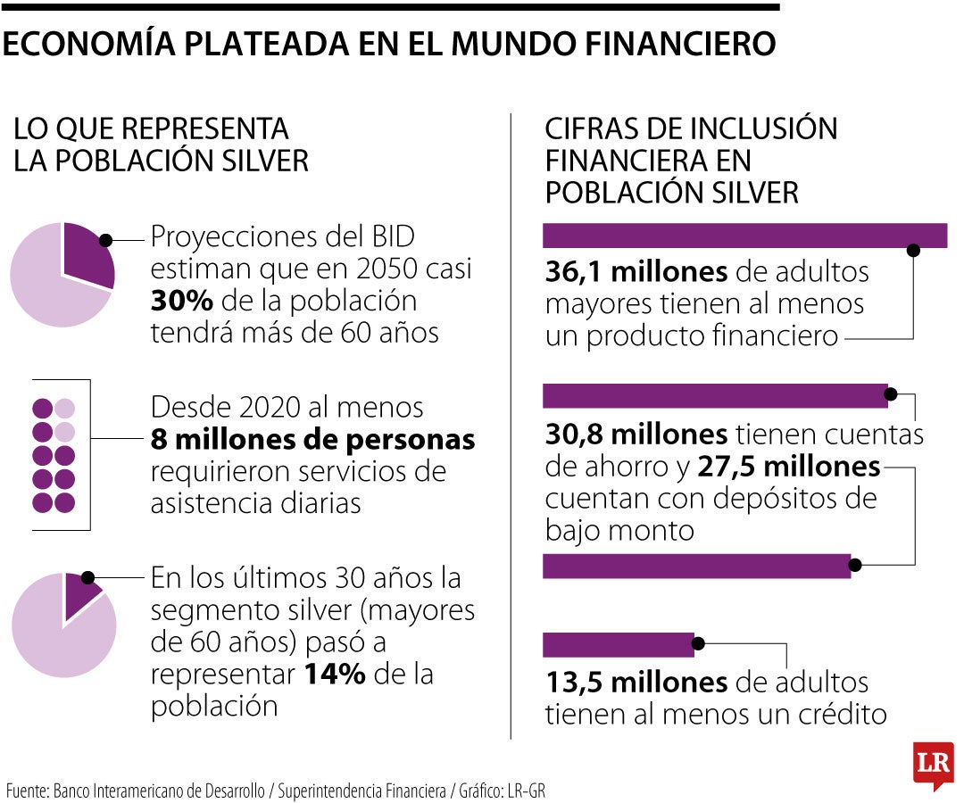 Silver economy y su presencia en el sector financiero