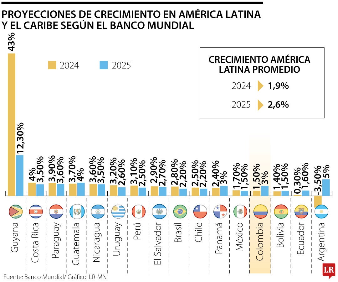 Crecimiento esperado por el Banco Mundial en América Latina