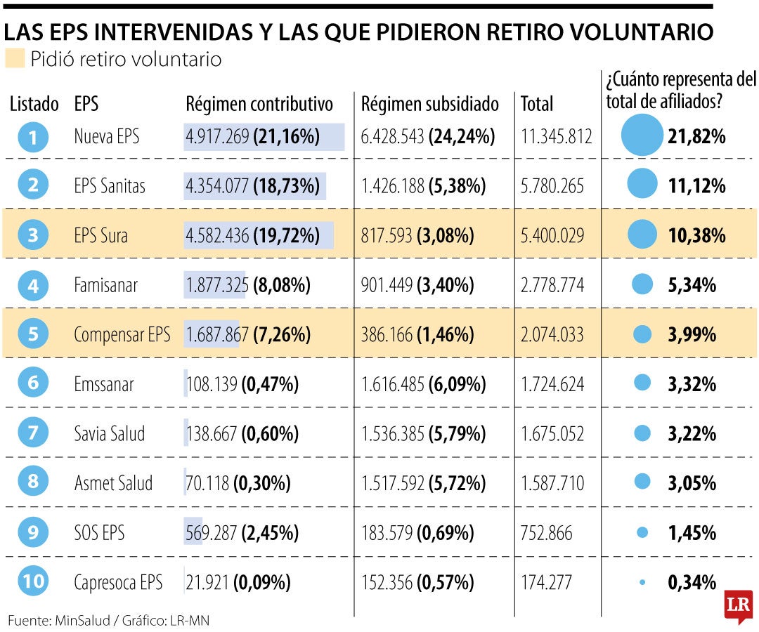 Así van las EPS intervenidas y las que pidieron retiro voluntario