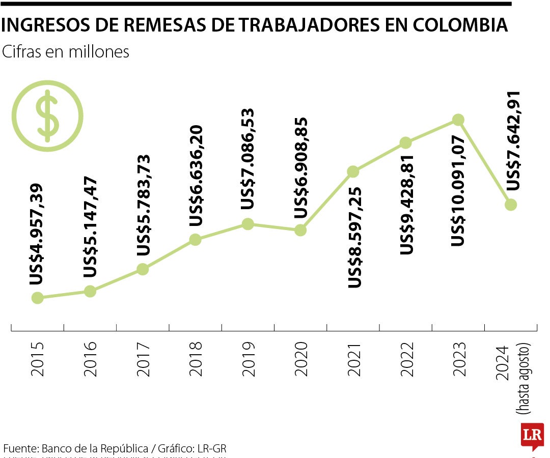 Ingresos de remesas de trabajadores en Colombia