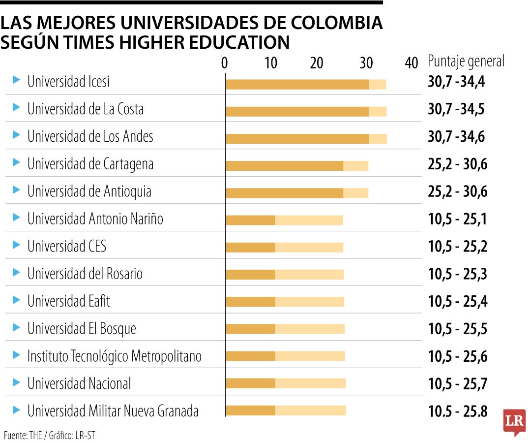 Ranking universidades THE