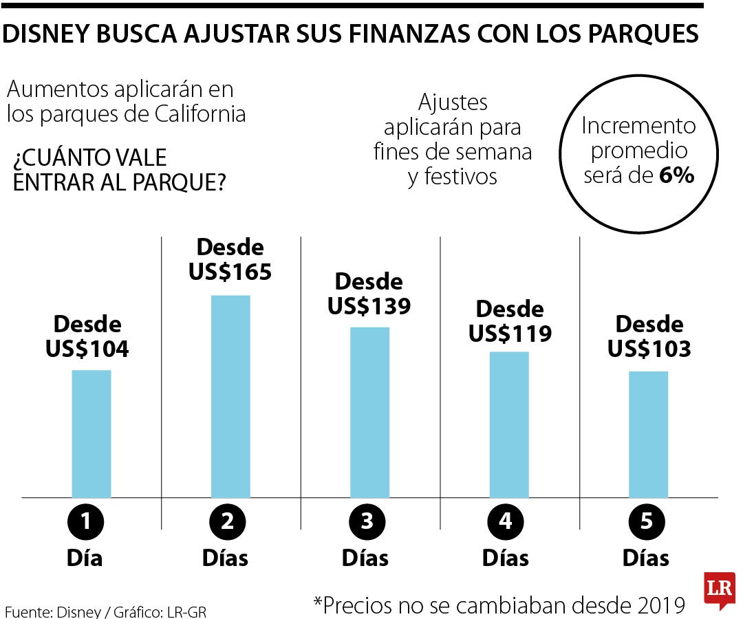 Incrementos en las entradas a los parques de Disney