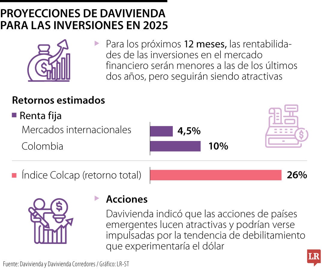 El GEB, Grupo Argos, Corfi y Bancolombia, entre los activos más atractivos para 2025