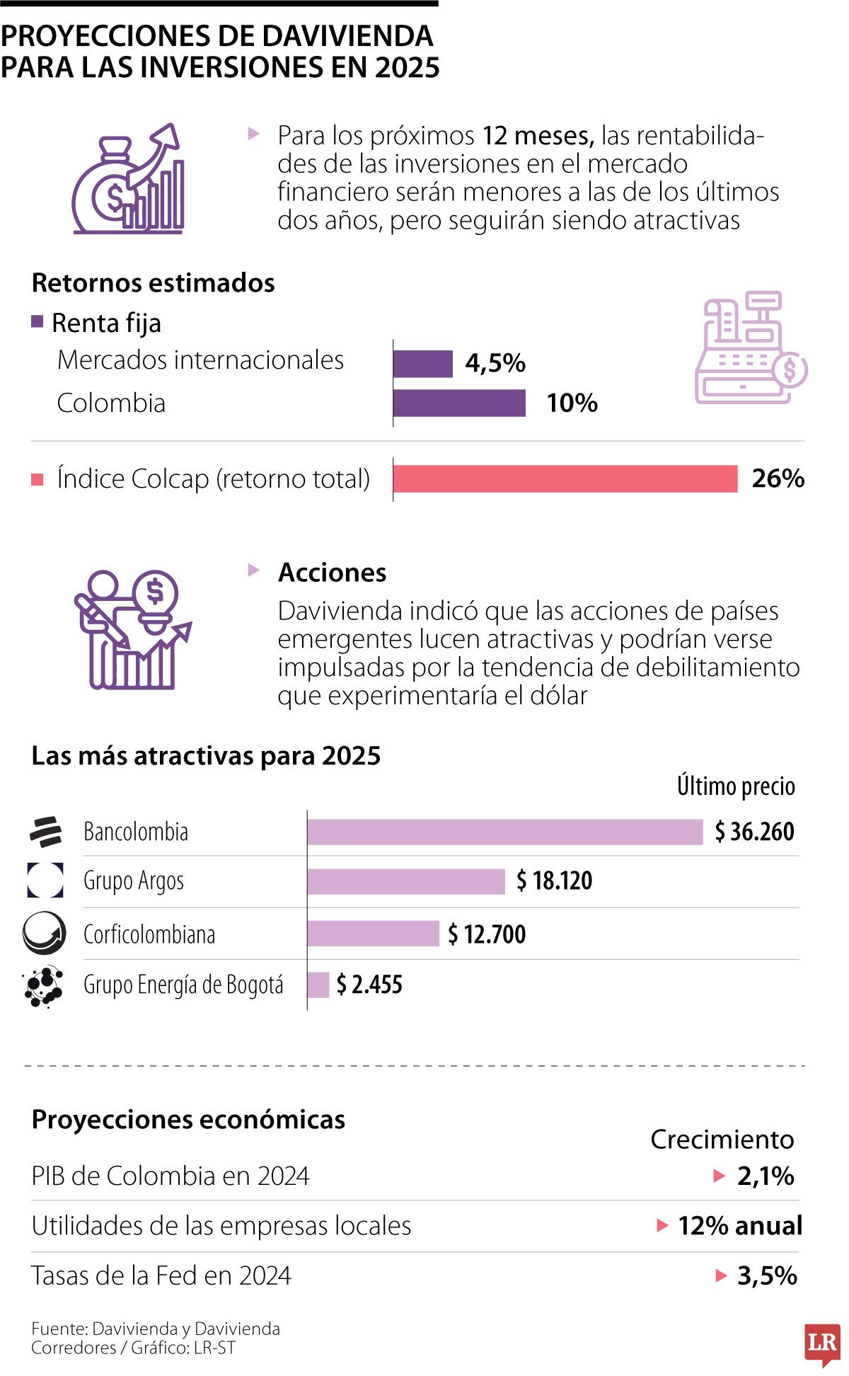 El GEB, Grupo Argos, Corfi y Bancolombia, entre los activos más atractivos para 2025